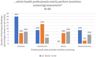 Knowledge, attitudes, and practices of registered dietitians and nutritionists regarding enteral and parenteral nutrition support in Ghana: a needs assessment study
